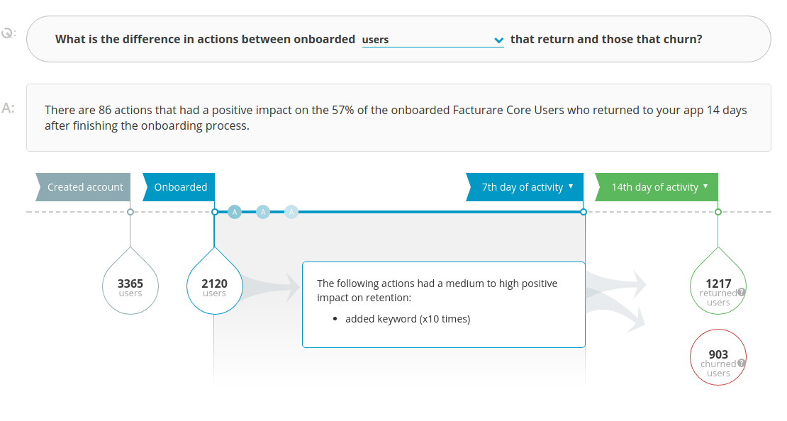 Churn retention